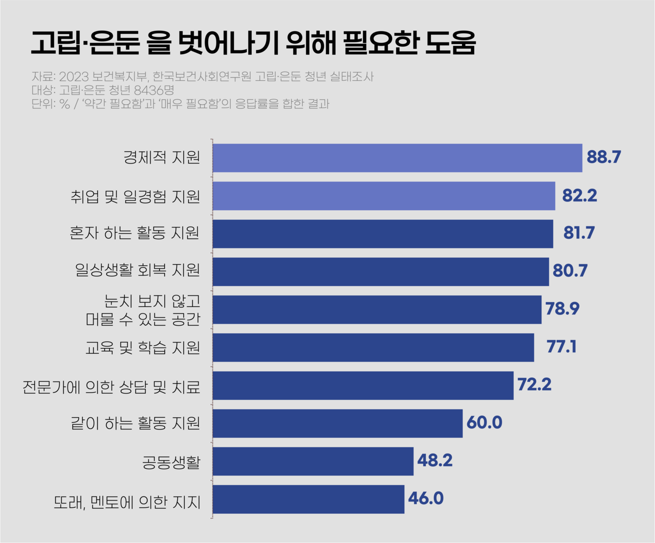 고립·은둔 청년들은 경제적 지원, 취업 지원이 가장 필요하다고 생각한다. 그래픽 이채현
