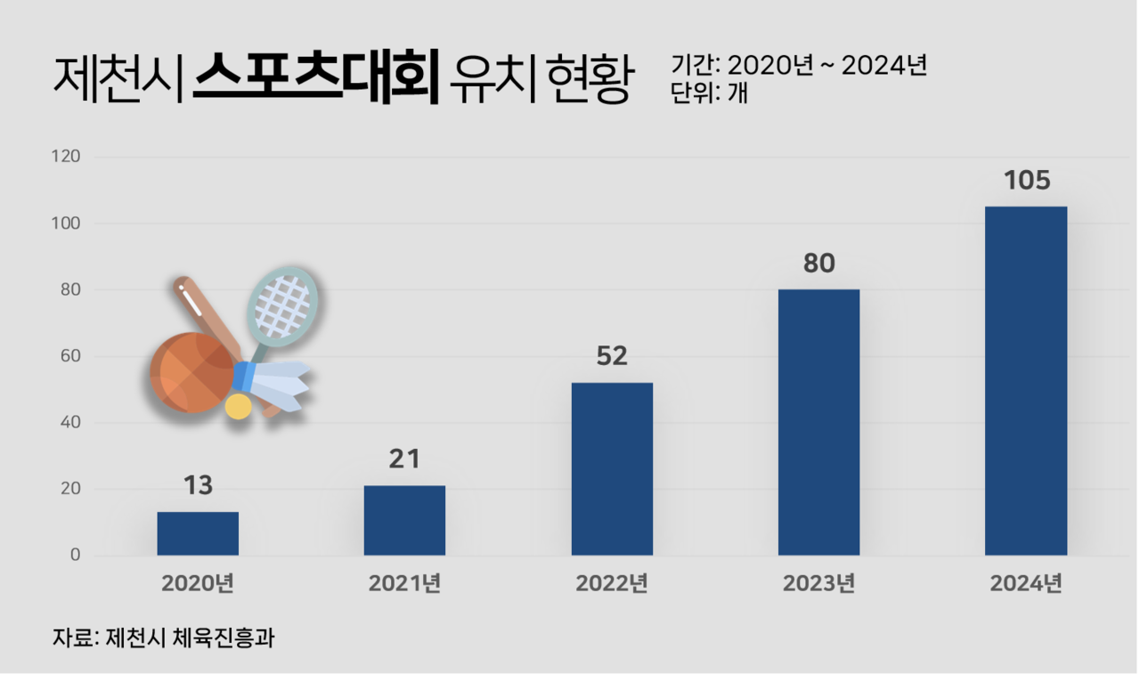 제천시는 2022년 스포츠마케팅을 본격적으로 추진하며 유치 대회 건수를 늘렸고 지난해 100개 넘는 대회를 유치했다. 그래픽 전나경