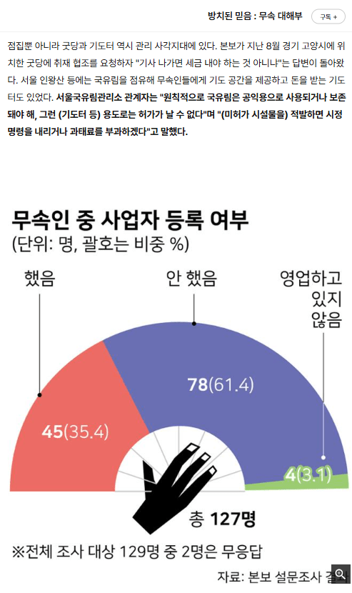 한국일보가 무당 129명을 대상으로 진행한 설문조사 결과를 보면, 무속인 상당수가 국세청에 사업자 등록을 하지 않은 것으로 나타났다. 한국일보 누리집 갈무리
