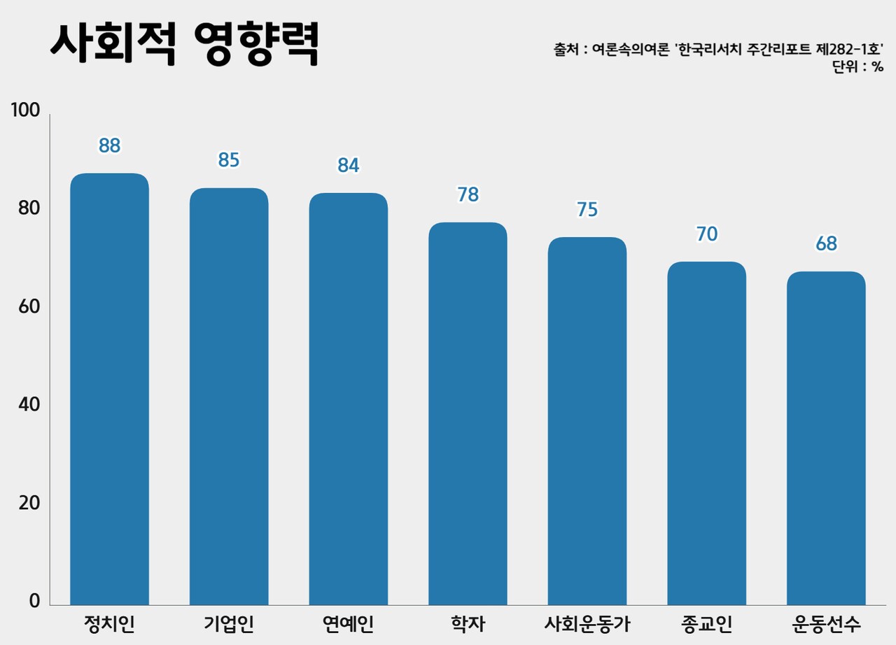 ‘한국리서치 여론 속의 여론’은 지난해 유명인이 ‘사회적 영향력이 있다’고 답한 비율을 조사했다. 전체 응답자의 85%는 기업인이 사회적 영향력이 있다고 답했고, 뒤이어 84%, 78%, 75%는 각각 연예인, 학자, 사회운동가가 사회적 영향력이 있다고 답했다. 그래픽 최영범