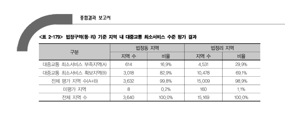 지난해 7월 한국교통안전공단이 국가 대중교통 DB에 공시한 대중교통 최소서비스 수준 평가 결과. 2023년 대중교통 현황조사 종합결과 보고서 갈무리.