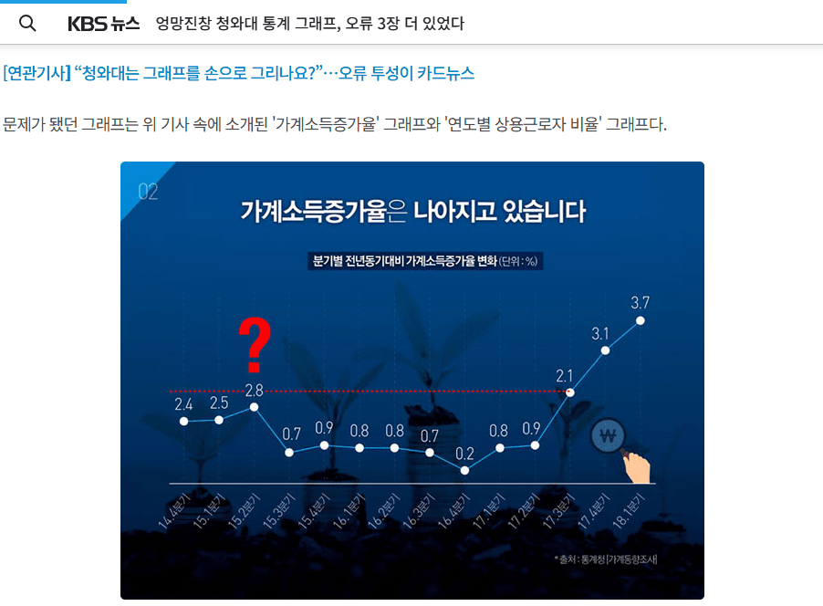 ▲ 2018년 8월 7일 팩트체크 뉴스에 실린 그래프. KBS 팩트체크팀이 그래프를 수치에 맞게 빨간 선으로 다시 그렸다. KBS 홈페이지 갈무리