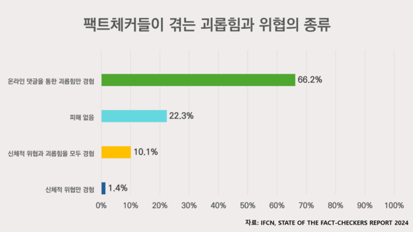 팩트체커들은 최근 몇 년간 계속해서 온라인은 물론 물리적으로도 괴롭힘을 겪고, 위협을 받아왔다. 그래픽 김민성 기자