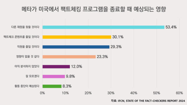 메타의 제3자 팩트체킹 프로그램은 지난 10년간 팩트체크 기관의 가장 중요한 자금 출처였다. IFCN은 메타의 이번 발표로 팩트체크 기관들이 겪는 재정압박이 가속화 할 것으로 전망했다. 그래픽 김민성 기자