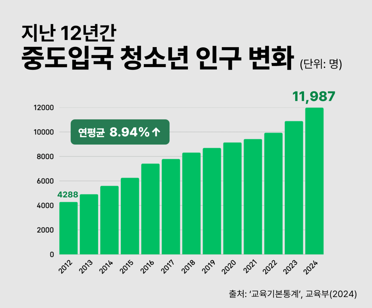 중도입국 청소년 인구는 꾸준히 늘어나 지난 12년간 약 2.8배 증가했다. 그래픽 홍성민