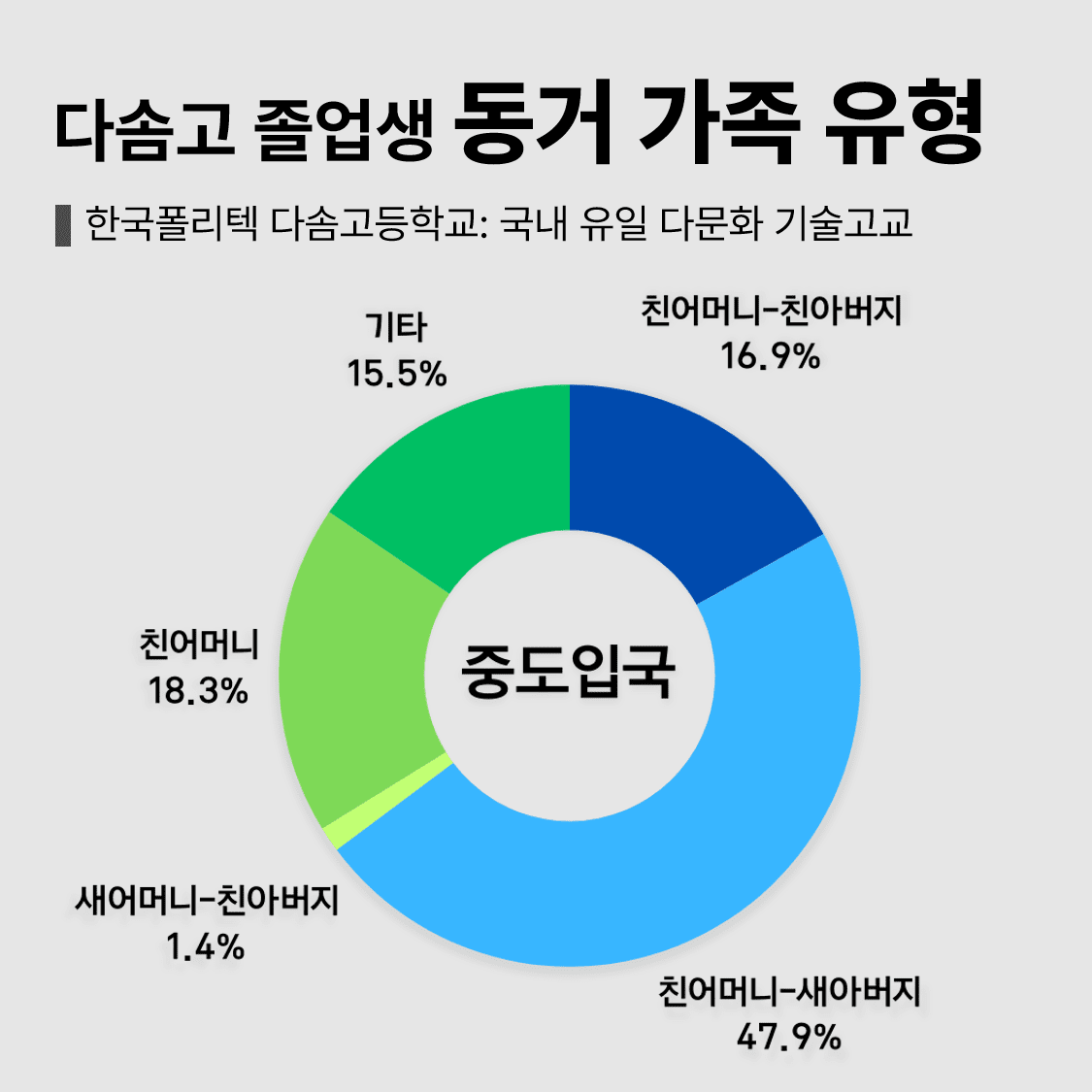 다솜고 졸업생의 입학 전 동거 가족 유형을 조사했다. 중도입국 졸업생 가운데 입국 후 ‘친어머니-새아버지’와 함께 지낸 비율이 47.9%로 가장 높았다. 그래픽 홍성민