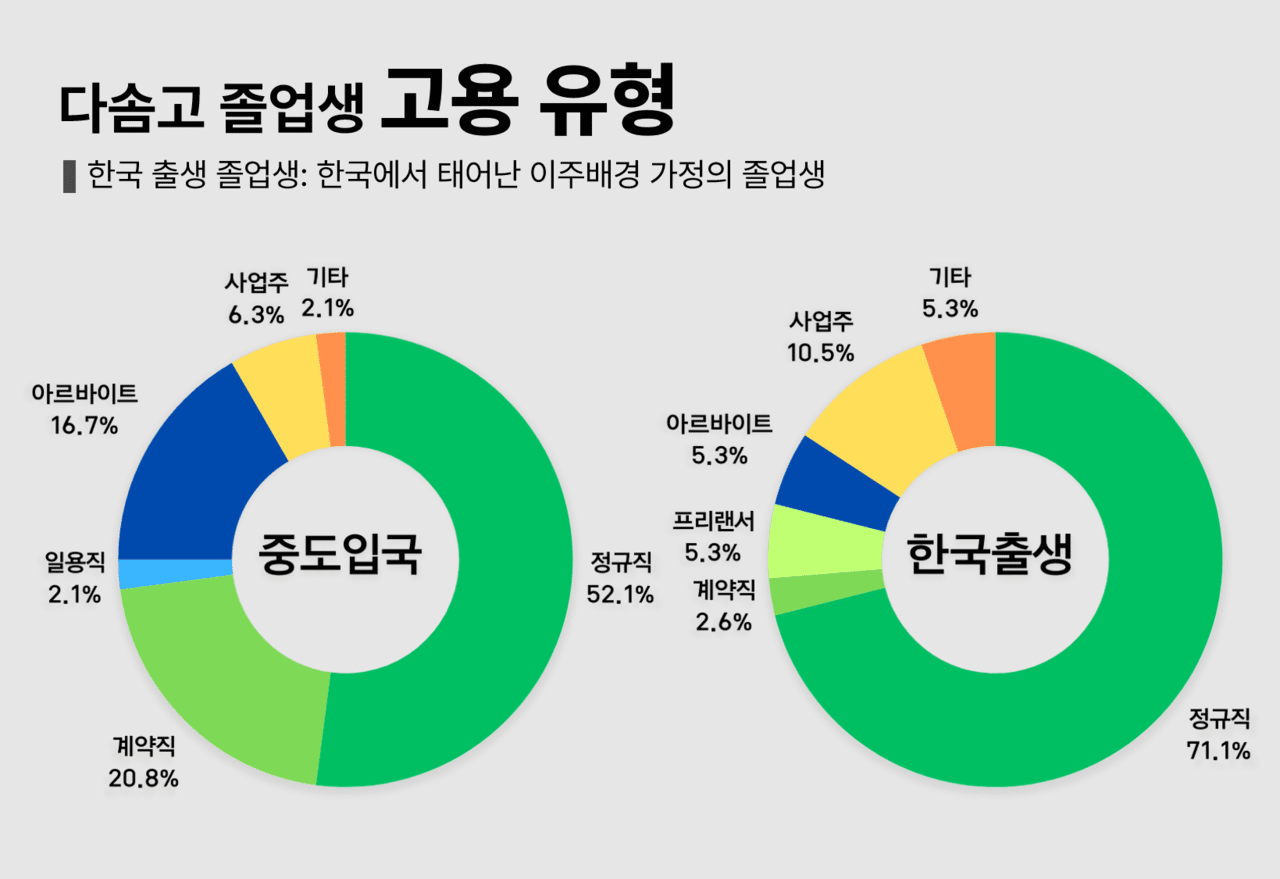 다솜고 졸업생의 고용 유형을 보면, 중도입국 출신 졸업생 가운데 약 38%가 비정규직으로 일하고 있다. 그래픽 홍성민