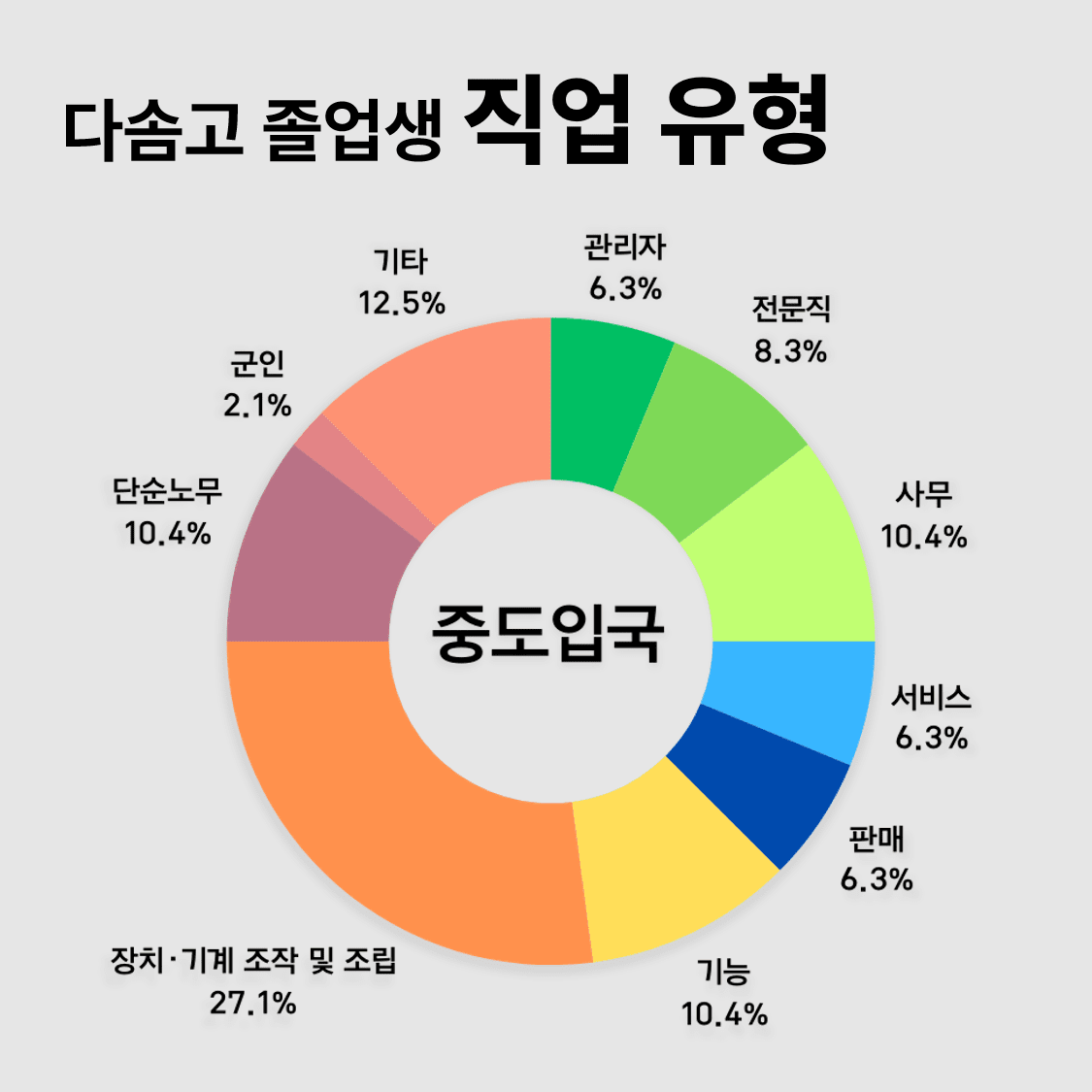 다솜고 졸업생들의 직업 유형을 조사한 결과, 중도입국 졸업생 가운데 ‘장치·기계 조작 및 조립 종사자’가 27.1%로 가장 높은 비율을 차지했다. 그래픽 전나경