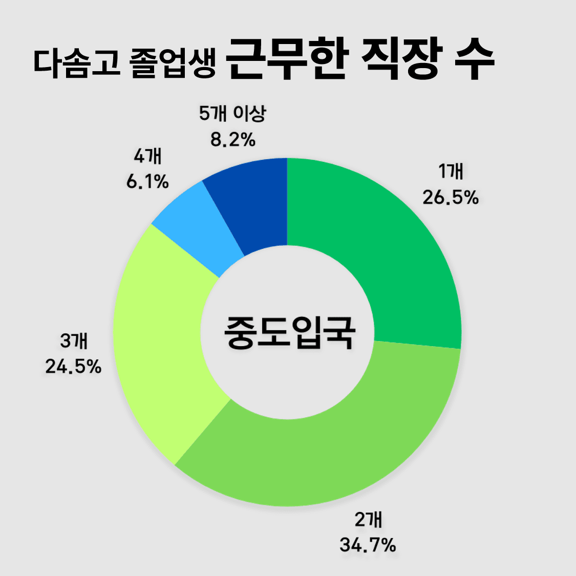 취업 경험이 있는 중도입국 졸업생 가운데 2개 이상의 직장에서 일한 비율은 73.5%, 3개 이상에서 일한 비율은 38.8%였다. 그래픽 홍성민