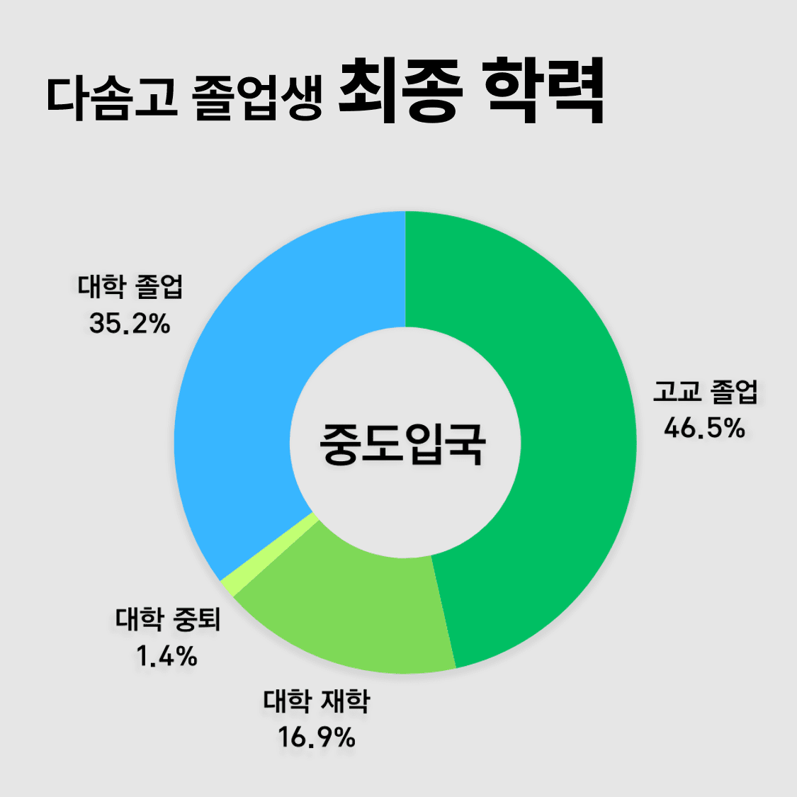 중도입국 출신 다솜고 졸업생들의 대학 진학률을 조사했다. 응답자의 16.9%는 대학에 재학 중이고, 35.2%는 대학을 졸업했다. 중도입국 졸업생 가운데 절반 이상이 대학에 간 셈이다. 그래픽 홍성민