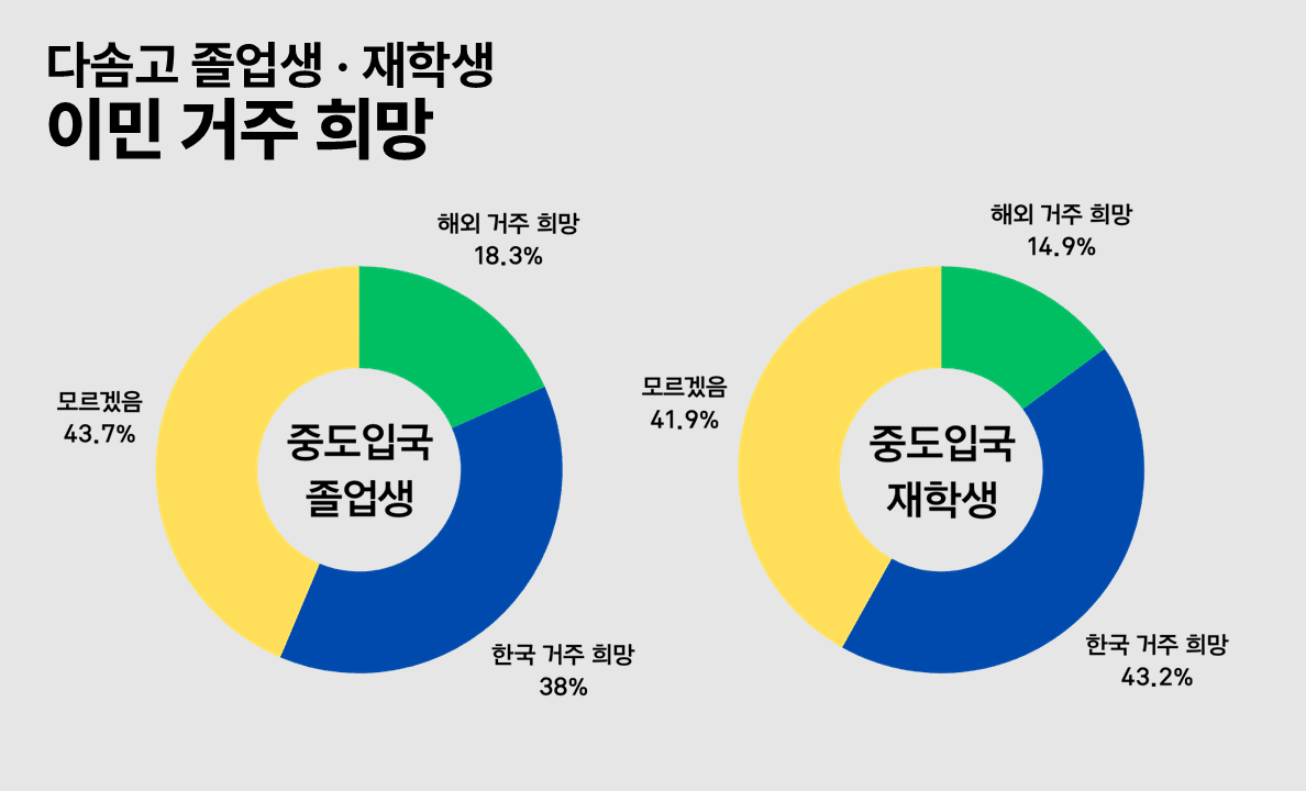 다솜고 졸업생과 재학생의 이민 희망 여부를 조사했다. 중도입국 졸업생 가운데 43.7%가 ‘모르겠다’고 답했으며 18.3%가 ‘해외에서 거주하고 싶다’고 답했다. 다솜고에 재학 중인 중도입국 학생은 41.9%가 '모르겠다'고 답했으며 14.9%가 '해외에서 거주하고 싶다'고 답했다. 그래픽 홍성민