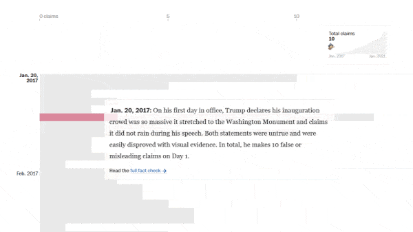 2017년 1월 20일 트럼프 대통령의 취임식부터 2021년 1월 20일 그의 퇴임까지 4년의 기록을 그래프로 보여줬다. 워싱턴포스트 누리집 갈무리