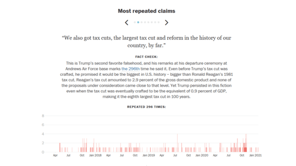데이터베이스는 트럼프 대통령이 20회 이상 반복한 허위 주장은 따로 모아서 보여준다. 트럼프 대통령은 위 시계열 그래프가 보여주듯 임기 전반에 걸쳐 296번이나 자신이 미국 역사상 가장 큰 폭의 감세를 추진했다고 주장했지만 ‘팩트체커’가 확인한 바로는 최대가 아니라 100년 사이에 8번째로 큰 감세폭이었다. 워싱턴포스트 누리집 갈무리