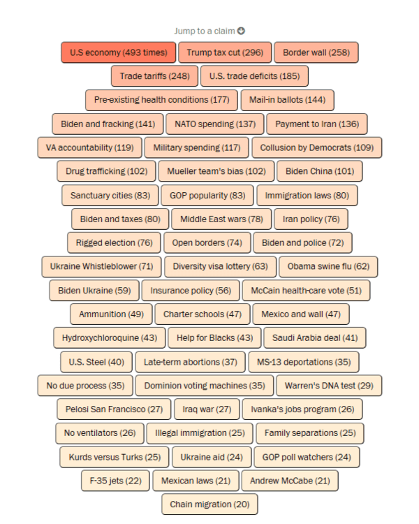 20회 이상 반복된 허위 주장들을 데이터베이스에서 따로 모아볼 수 있게 키워드별로 정리했다. 주제마다 반복된 횟수를 적어서 보여줬다. 워싱턴포스트 누리집 갈무리