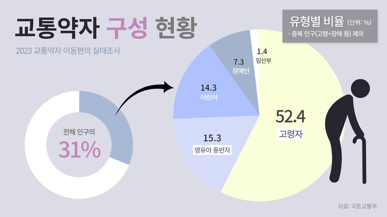 국토교통부의 '2023 교통약자 이동편의 실태조사 연구'에 따르면 2023년 기준, 65세 이상 고령자가 교통약자의 절반을 넘어섰다. 그래픽 이예진