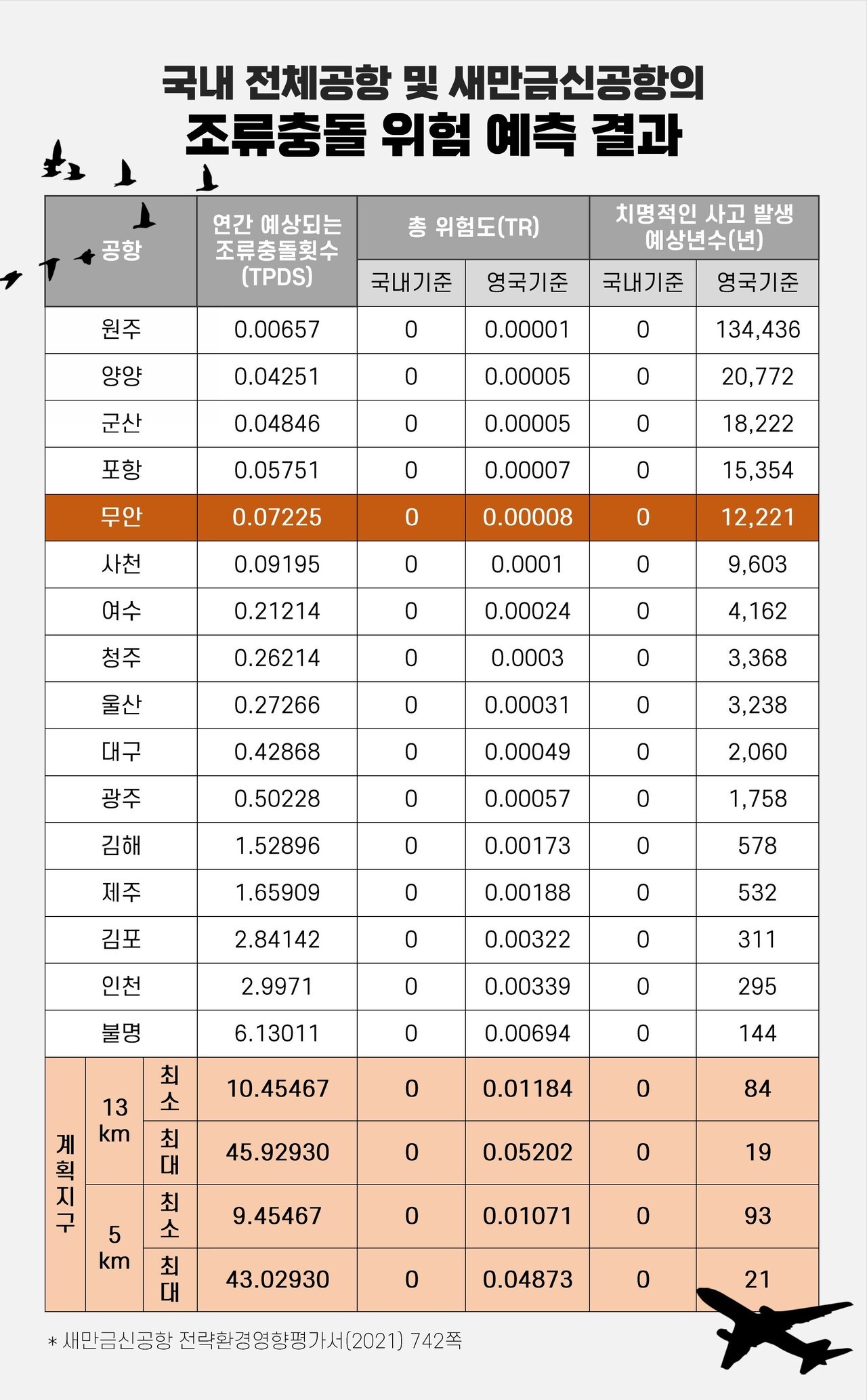2021년 국토교통부가 시행한 ‘새만금신공항 건설사업 전략환경영향평가’에 따르면 새만금신공항에서 연간 예상되는 조류충돌횟수는 무안공항보다 최대 610배 높은 것으로 나타났다. 그래픽 하미래