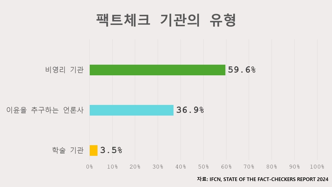 IFCN의 2024년 조사에서 나타난  팩트체크 기관의 유형. 그래픽 김정현