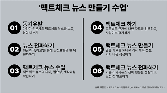 최길성 교사가 고안한 팩트체크 뉴스 만들기 수업의 진행 과정. 그래픽 김정현
