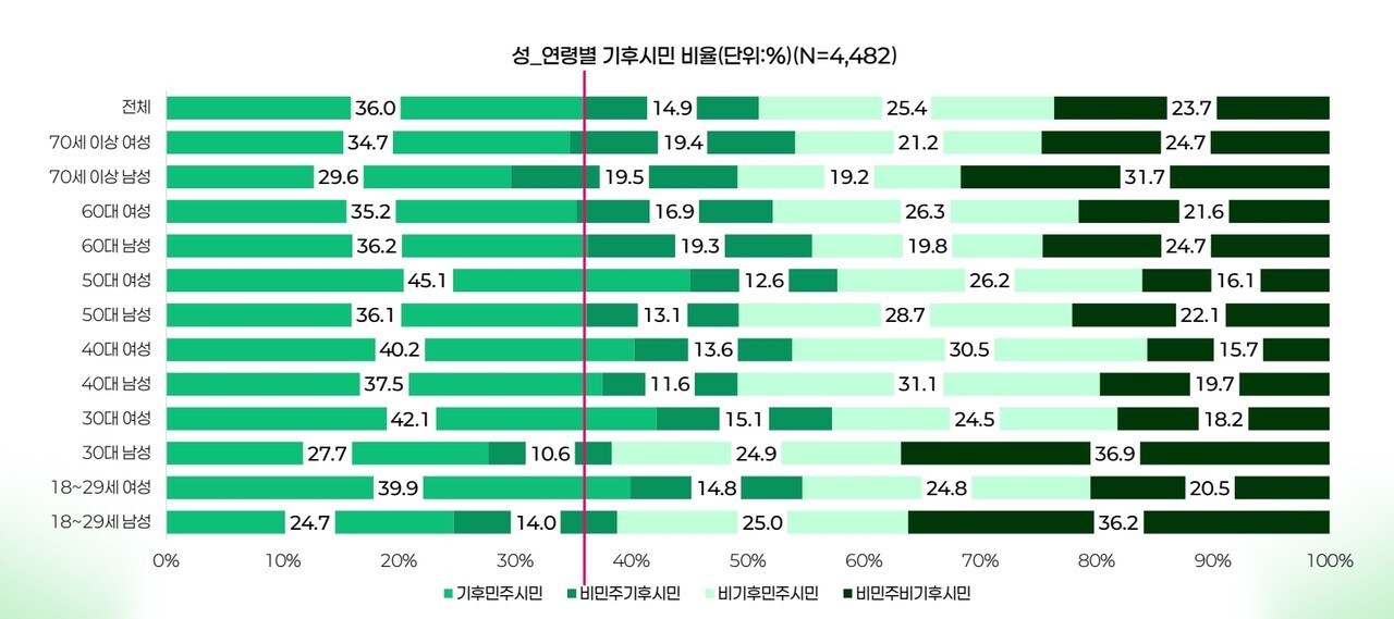 기후민주시민을 성별·연령별로 구분한 그래프. 20·30·40·50대 여성과 40·50·60대 남성에서 기후민주시민 비율이 평균보다 높았다. 20대와 30대 남성은 기후민주시민 비율이 특히 낮았다. 기후정치바람 제공