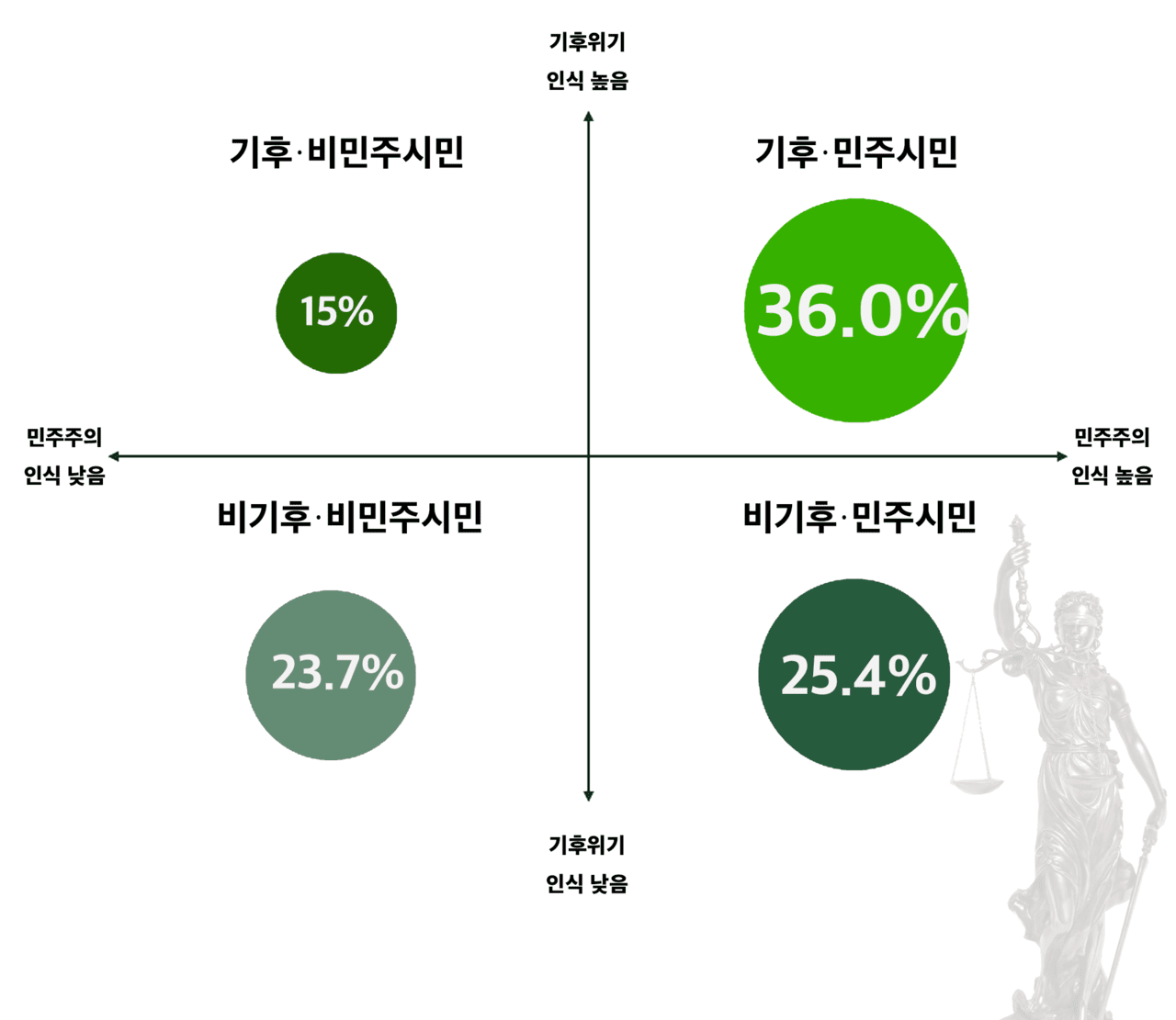 기후정치바람은 설문조사를 통해 기후위기와 민주주의 인식이 모두 높게 나타난 사람을 ‘기후민주시민’으로 정의했다. 기후정치바람 제공