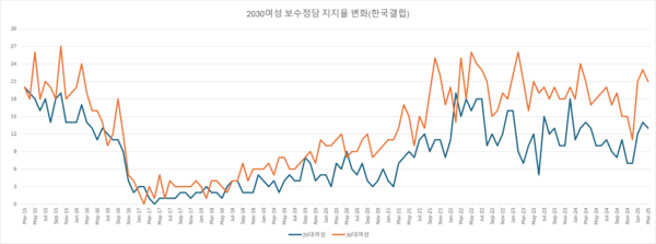 한국갤럽의 데일리 오피니언 자료에 따르면, 2015년에는 2030 여성의 보수정당 지지율이 비교적 높게 나타났다. 이후 박근혜 전 대통령 탄핵을 계기로 급락했던 지지율은, 이준석 후보가 당대표로 재임하던 2021년부터 다시 상승세를 보였다. 그래픽 황두길