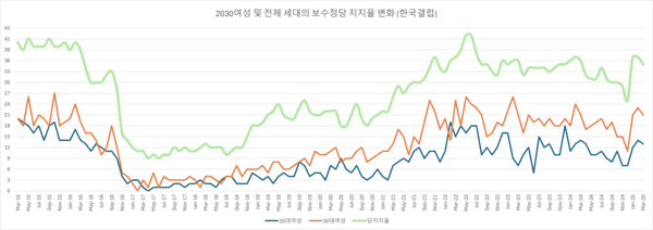 박근혜 대통령 탄핵 사태를 계기로 보수정당의 2017년 전체 지지율은 급격히 하락했다. 이후 몇 년에 걸쳐 점진적인 회복세를 보였으며, 2030 여성의 지지율 역시 이러한 흐름과 유사한 양상을 나타냈다. 그래픽 황두길