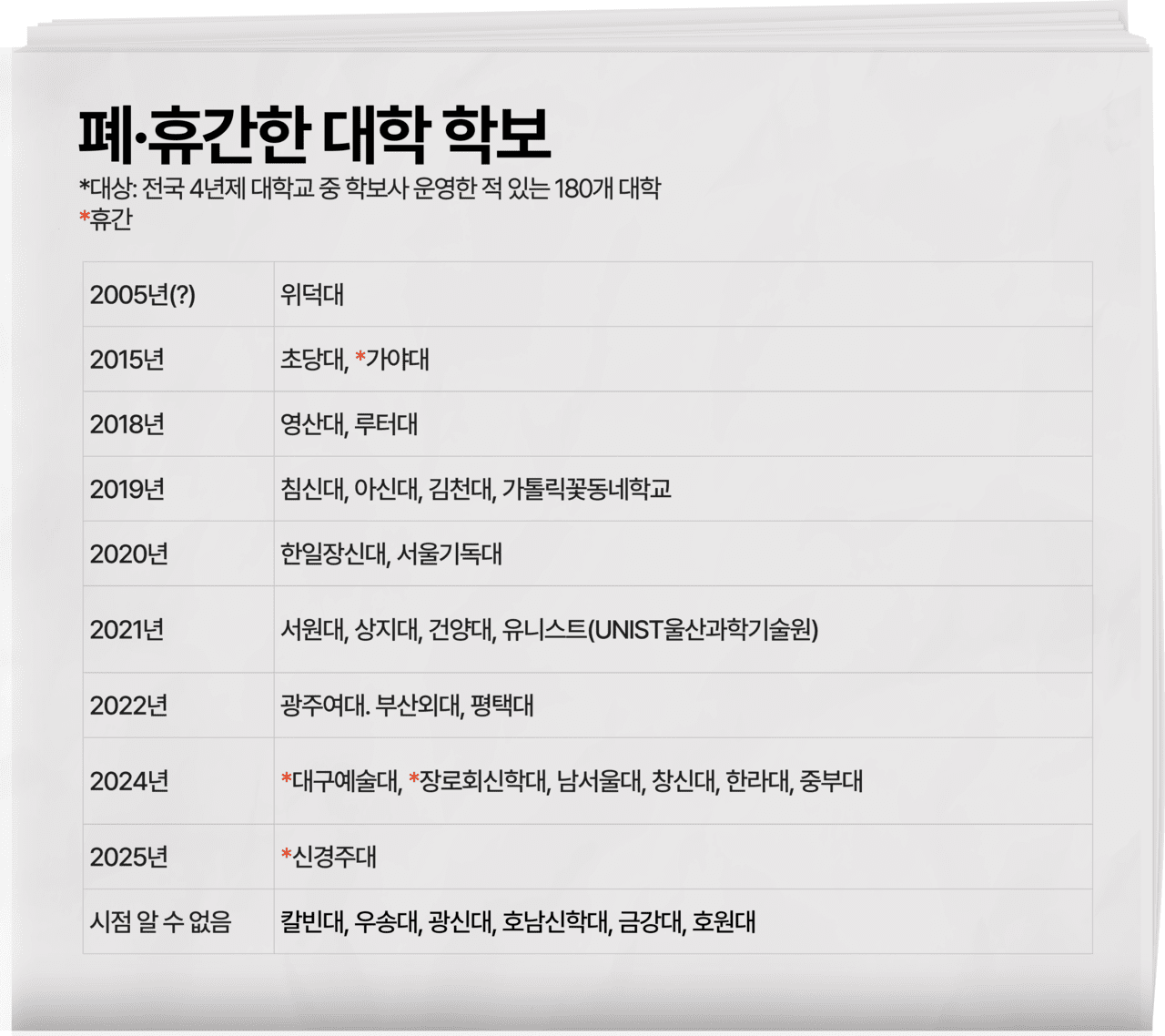 2018년을 기점으로 발행을 중단한 대학 학보가 급증했다. 폐·휴간 시점이 너무 오래됐거나, 관련 부서가 사라져 그 시기를 알 수 없었던 6개 대학을 제외해도, 최근 10년 동안 24개 대학에서 학보가 사라졌다. 그래픽 전설