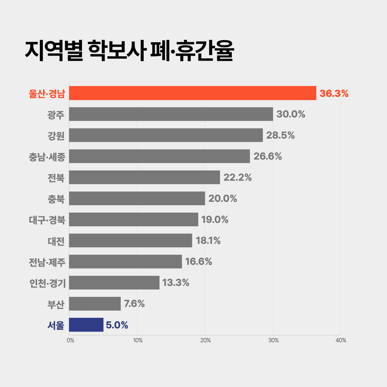 학보사 폐·휴간율이 가장 높은 지역은 울산·경남(36.3%)이다. 지방일수록 폐·휴간율이 높았고, 서울과 부산, 경기·인천과 같이 수도권과 대도시는 상대적으로 낮았다. 그래픽 전설