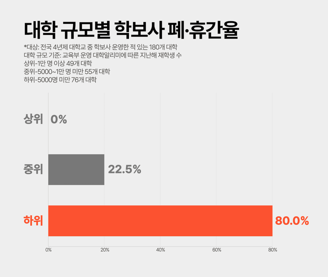 전국 4년제 대학교 가운데 학보사를 운영한 적 있는 180개 대학을 지난해 재학생 수에 따라 상위(1만 명 이상), 중위(5000~1만 명 미만), 하위(5000명 미만) 3개 그룹으로 나눠 분석했다. 학보사 폐·휴간의 80.0%가 하위대학에서 발생했다. 그래픽 전설