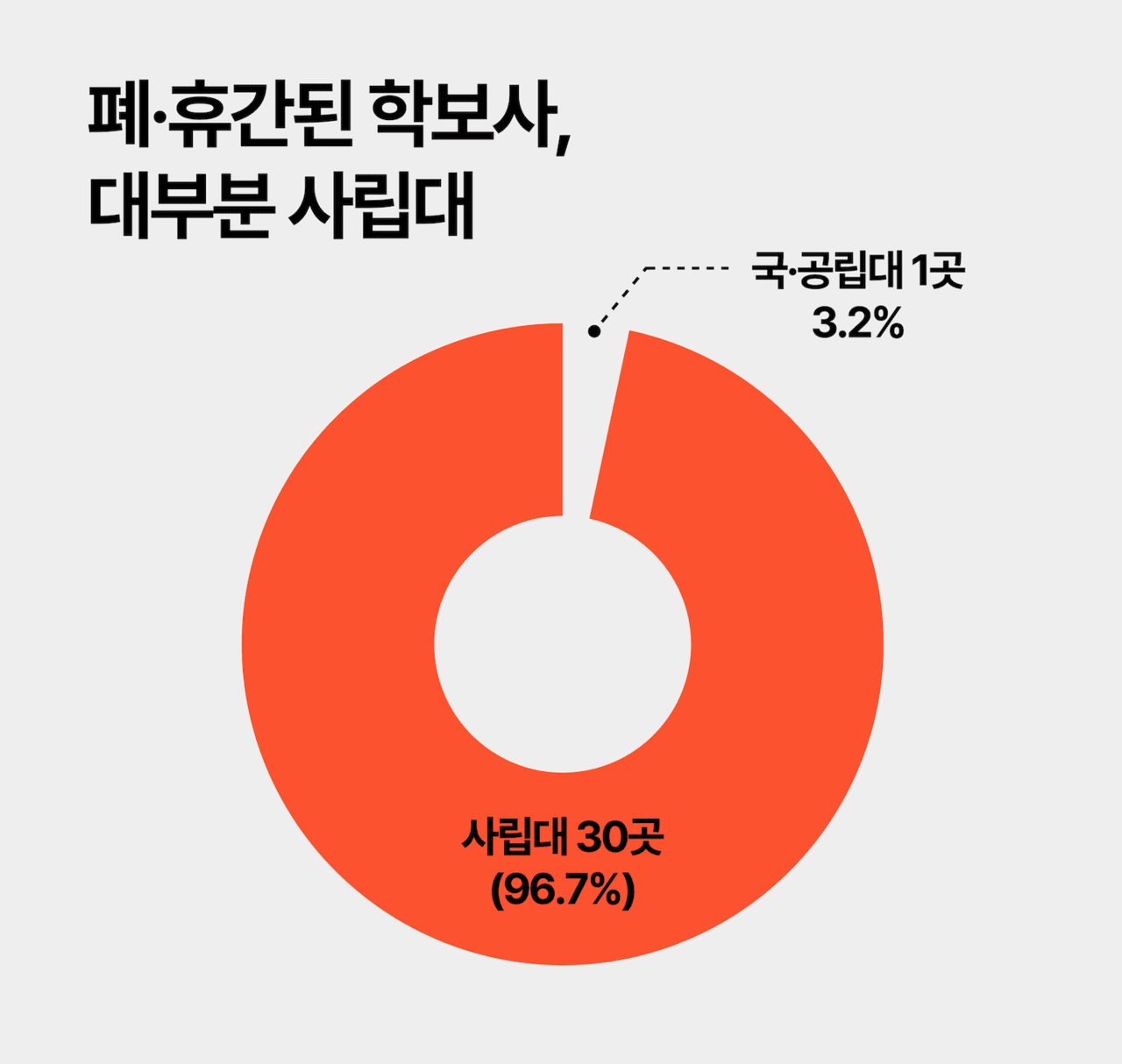 폐·휴간된 학보사 31곳 가운데 30곳(96.7%)이 사립대 학보였다.  그래픽 전설