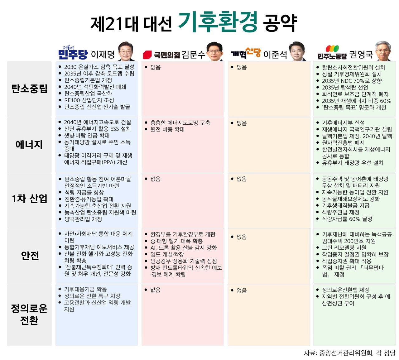 주요 정당 대선 후보들이 제시한 기후환경 공약. 이재명 후보와 권영국 후보가 분야별로 촘촘히 공약을 낸 반면, 김문수 후보는 빈약하고 이준석 후보는 관련 공약이 거의 없다. 그래픽 김민성