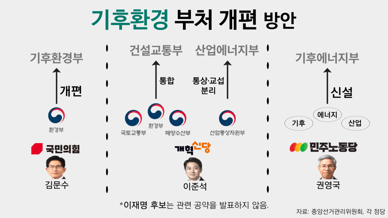 김문수, 이준석, 권영국 후보는 기후환경 업무를 담당하는 정부 부처를 개편하겠다고 공약했다. 그래픽 김민성