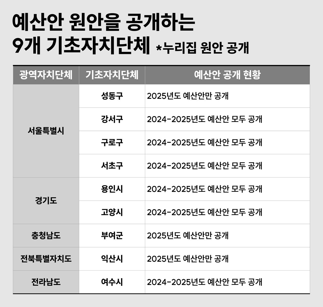 올해 예산안 원안을 공개한 기초자치단체는 9개 뿐이다. 이 가운데 지난 2년 동안 예산안을 계속 공개한 지자체는 6곳이다. 그래픽 박세은