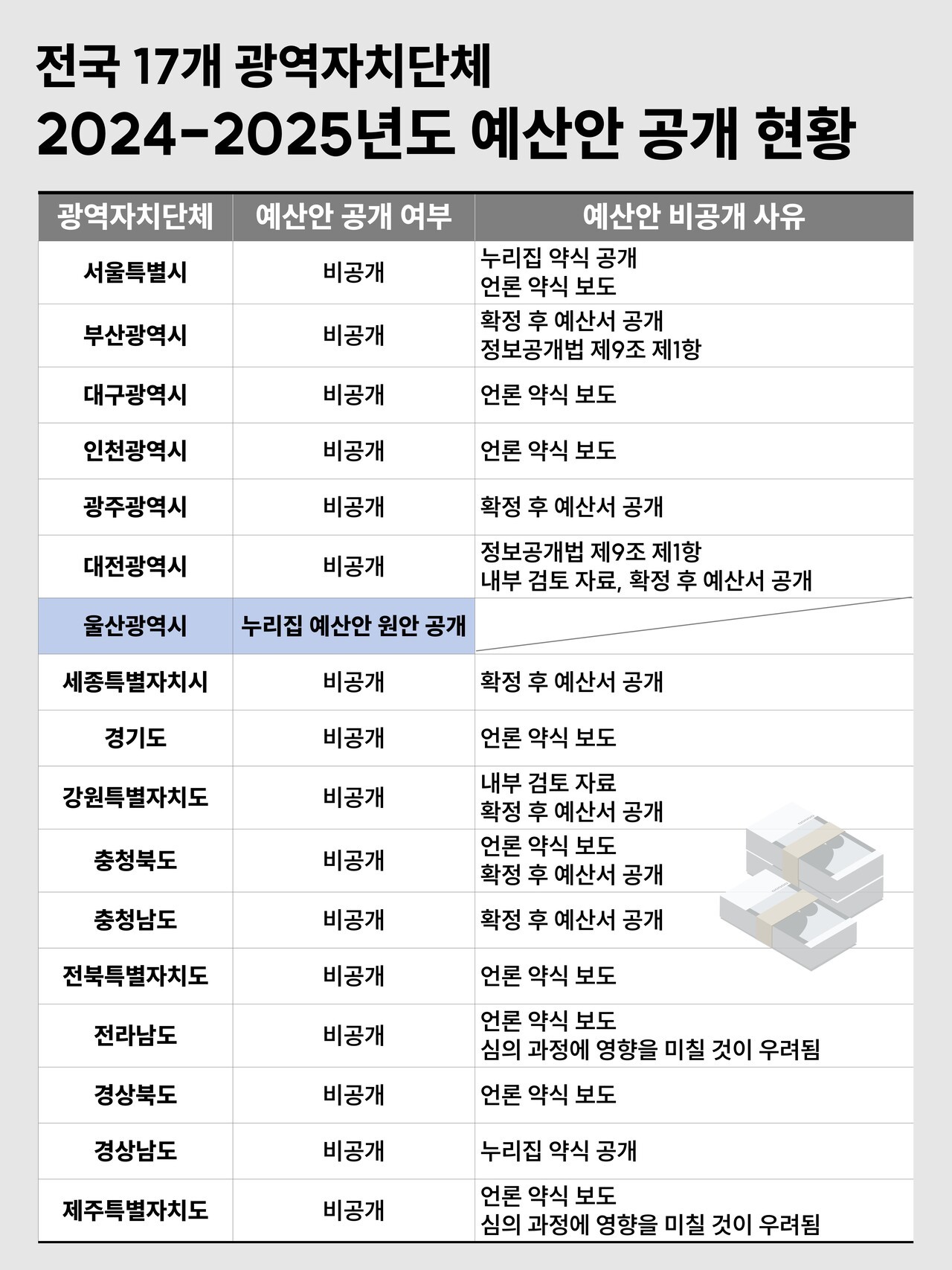 전국 17개 광역자치단체 예산안 공개 현황. 그래픽 박세은