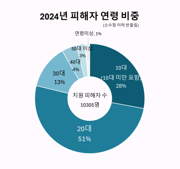 2024년 디성센터가 지원한 피해자 중 20대가 약 절반을 차지한 가운데, 10대 피해자도 28%에 달했다. 그래픽 천경난