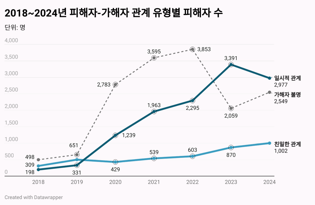 디지털 성범죄의 피해자와 가해자의 관계 유형 추이를 보면, ‘일시적 관계’에서 발생한 범죄 피해가 급증했다. 또한, 가해자를 특정할 수 없는 ‘가해자 불명’의 경우도 상당한 비중을 차지했다. 그래픽 천경난