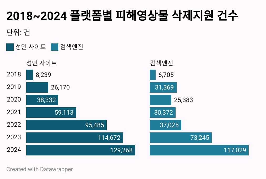 피해영상물이 유포되는 주요 플랫폼인 성인사이트와 검색엔진에서 매년 삭제 지원 건수가 지속적으로 증가했다. 7년 동안 성인사이트의 삭제 지원 건수는 16배 가까이 늘었고, 검색엔진의 경우 17배 넘게 증가했다. 그래픽 천경난