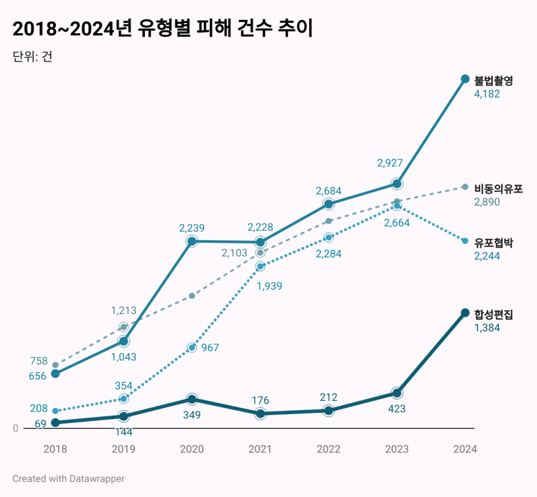 디지털 성범죄 피해를 유형별로 보면, 불법촬영, 비동의유포, 유포협박, 합성·편집 순으로 많았다. 이 가운데 증가율이 가장 높은 것은 합성·편집 범죄였다. 그래픽 천경난