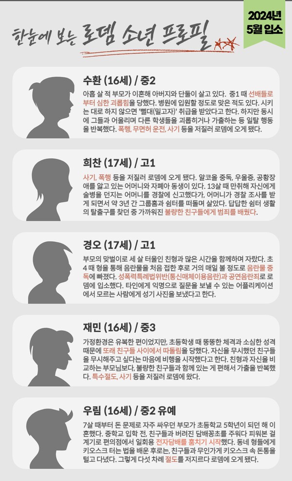 로뎀 학교에 입소한 소년들을 입소 시기별로 구분하여, 삶의 이력과 범죄 사실을 정리했다. 그래픽과 기사 본문에 등장하는 소년들의 이름은 모두 가명이다. 그래픽 정윤채