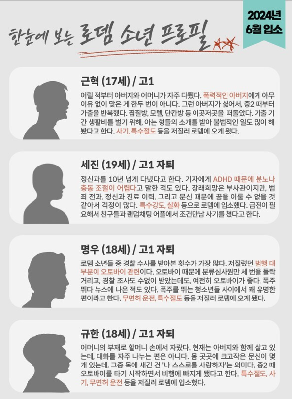 지난해 6월 입소한 4명의 소년 가운데 세진은 정신과를 10년 넘게 다녔다. 로뎀에 있던 22명의 소년 중 9명이 정신질환을 가지고 있었다. 그래픽 정윤채