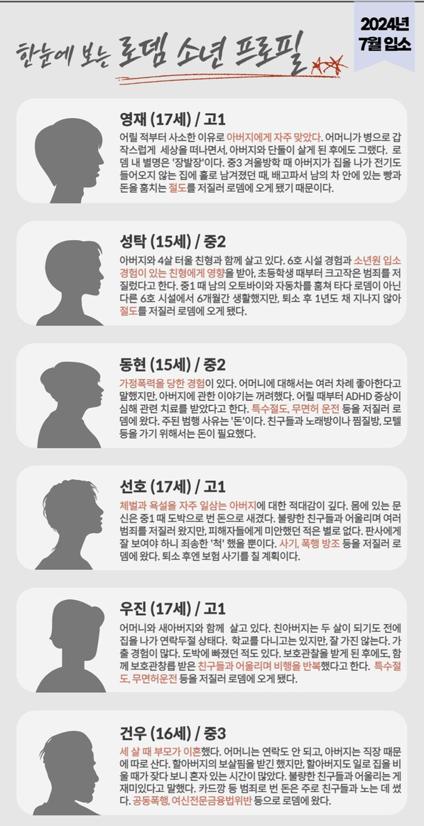 지난해 7월 입소한 소년 7명의 범행은 제각각이지만, 이들 모두 가정의 보호를 받지 못했다는 공통점을 갖고 있다. 그래픽 정윤채
