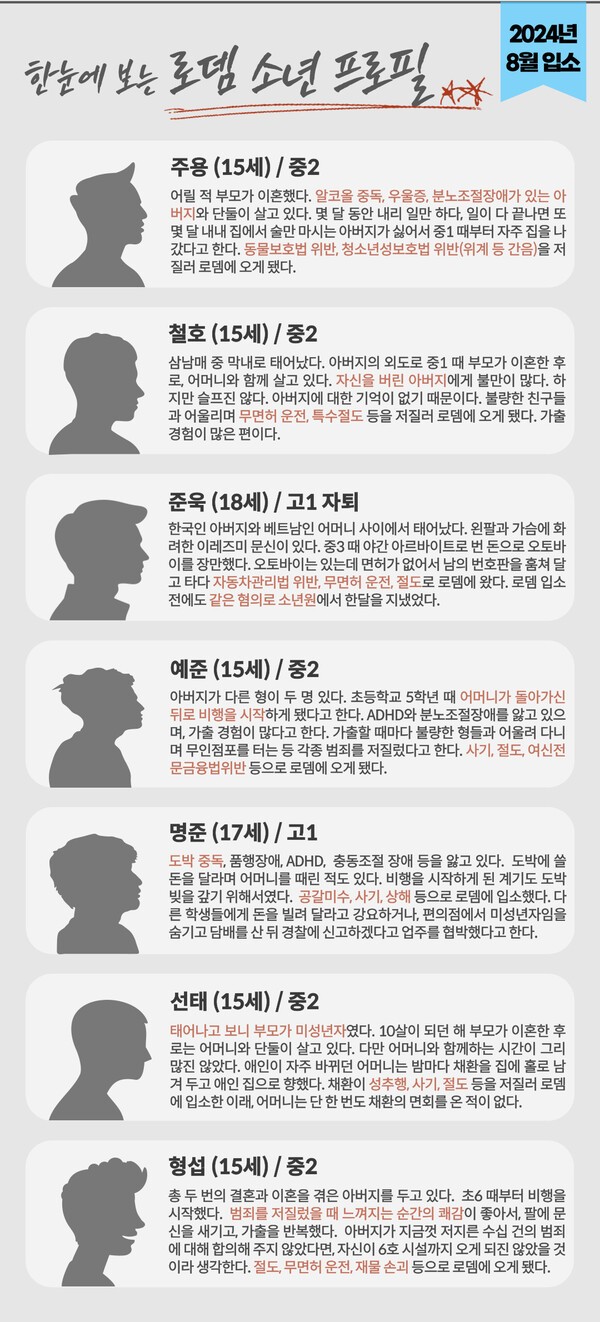 지난해 8월 입소한 소년 7명의 대부분은 어린 나이에 첫 범죄를 저질렀다. 그래픽 정윤채