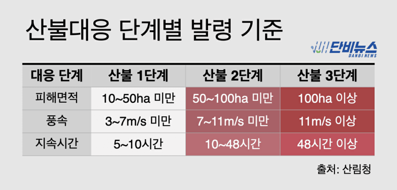 산불대응 단계별 발령 기준이다. 그래픽 김여진