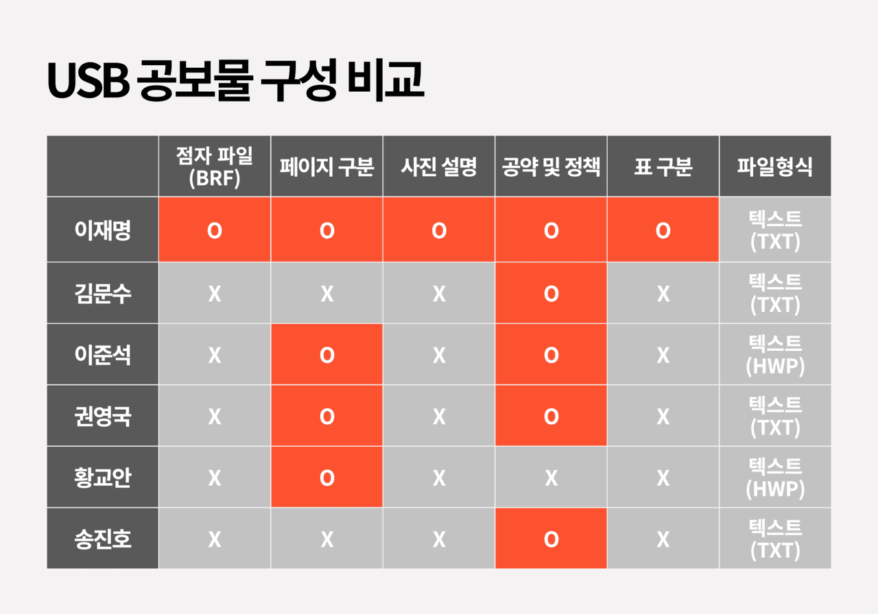 시각장애인 유권자에게 제공된 USB(이동저장장치) 파일 형식과 내용을 후보자별로 비교했다. 그래픽 전설