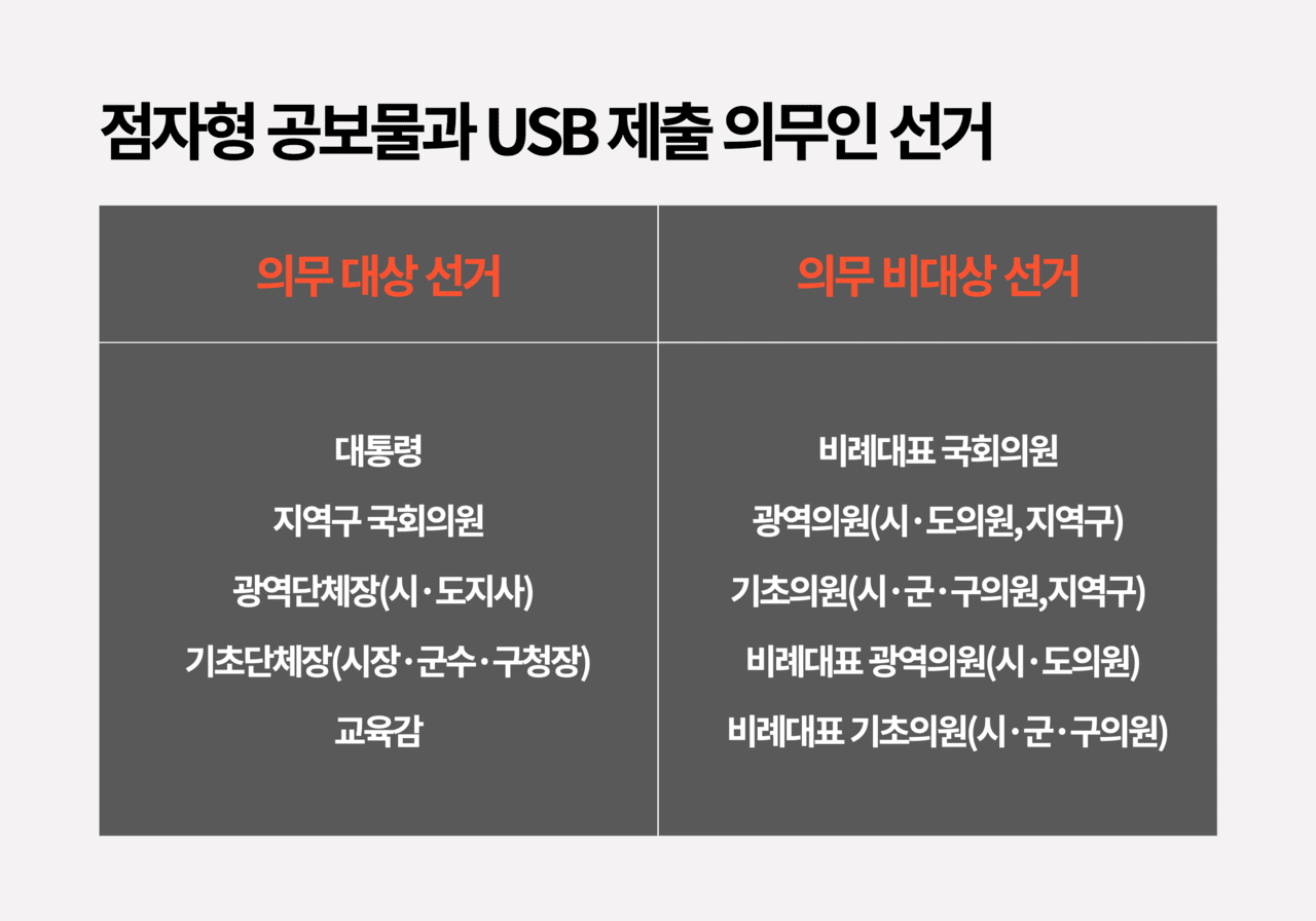 현행법에 따르면, 시각장애 유권자를 위한 공보물 제출을 의무로 규정한 선거와 그렇지 않은 선거로 나뉜다. 그래픽 전설