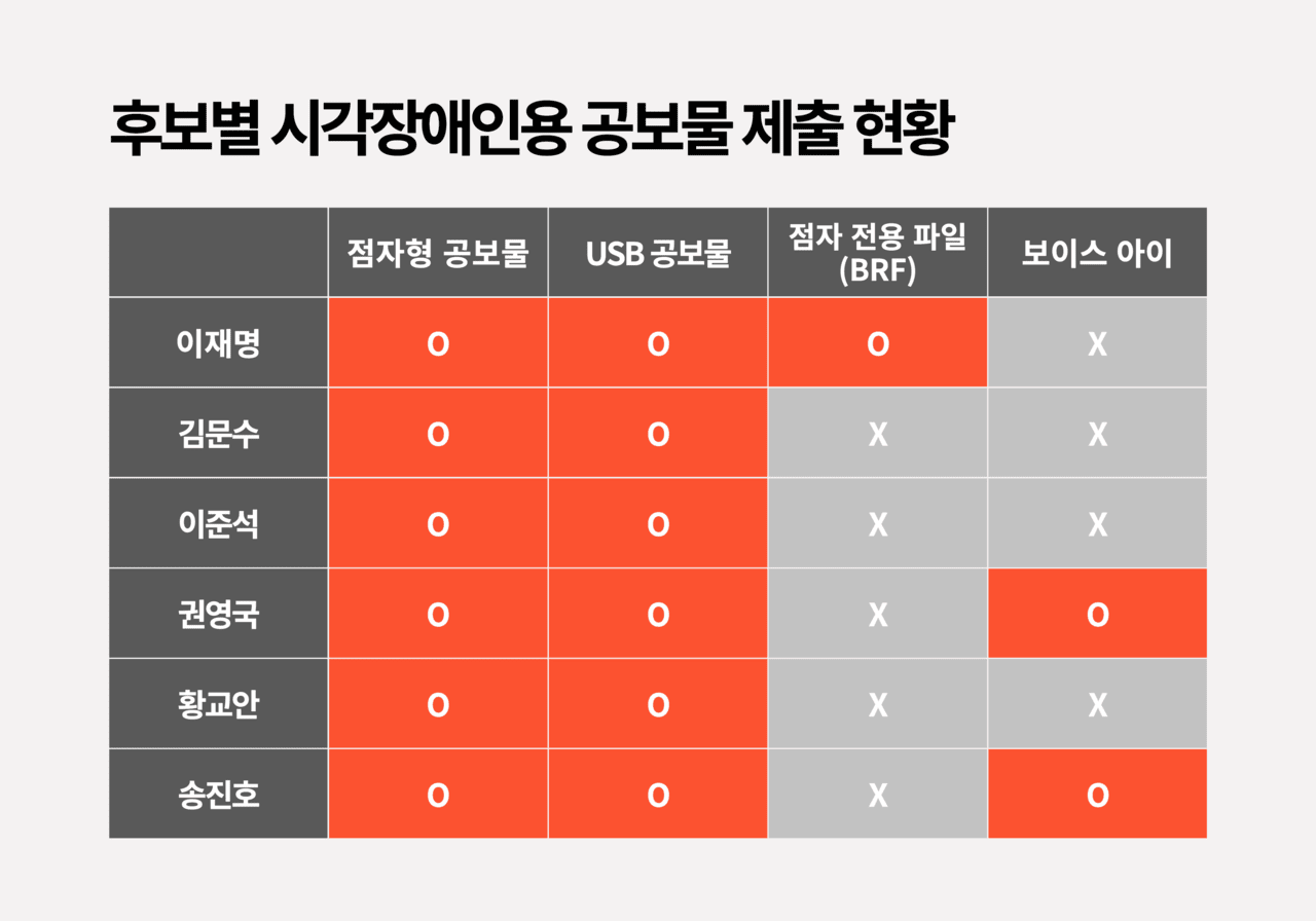 제21대 대통령 선거 후보자들의 시각장애 유권자를 위한 공보물 제출 현황이다. 그래픽 전설