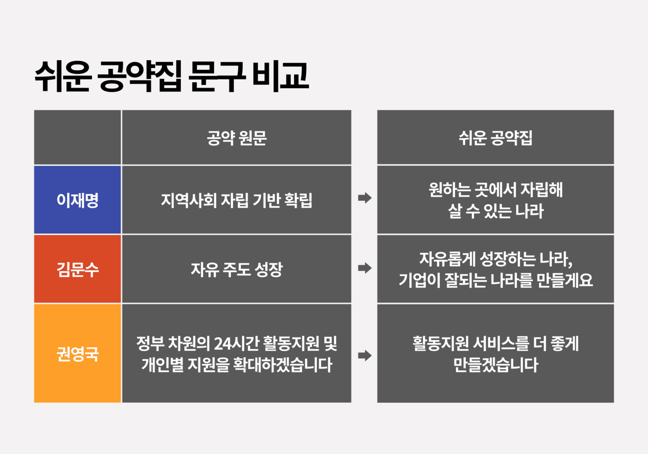 이재명, 김문수, 권영국 후보의 쉬운 공약집을 공약 원문과 비교했다. 그래픽 전설