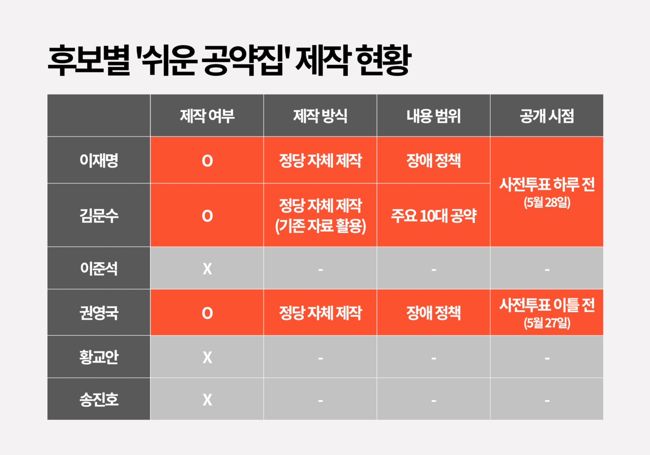 제21대 대통령 선거 후보자들의 쉬운 공약집 제작 현황이다. 그래픽 전설