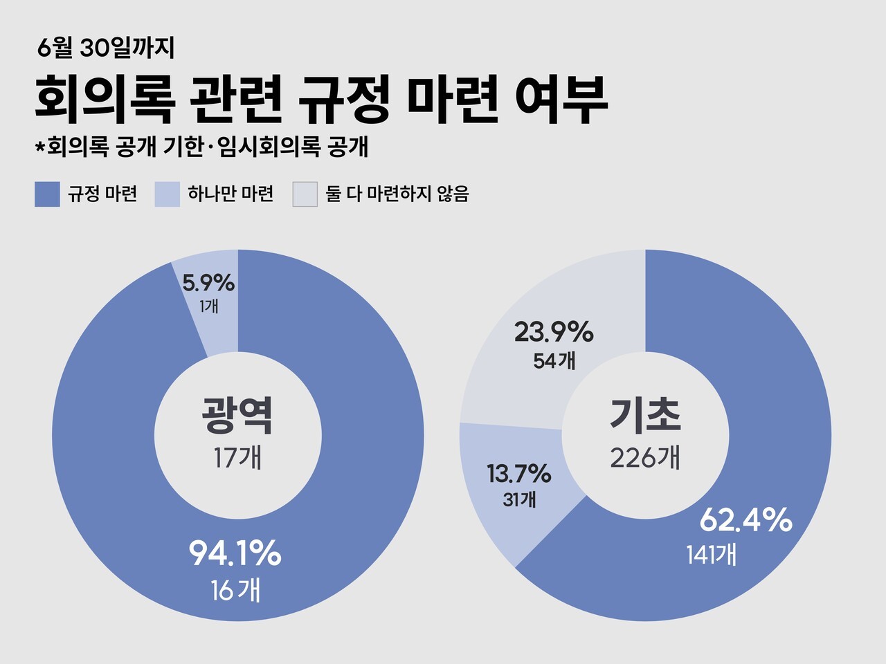 권고 이행 마감일이었던 지난달 30일까지 권익위가 권고한 회의록 공개 기한과 임시회의록 공개를 모두 규정한 기초의회는 전체 226개 가운데 141개(62.4%)였다. 그래픽 박세은