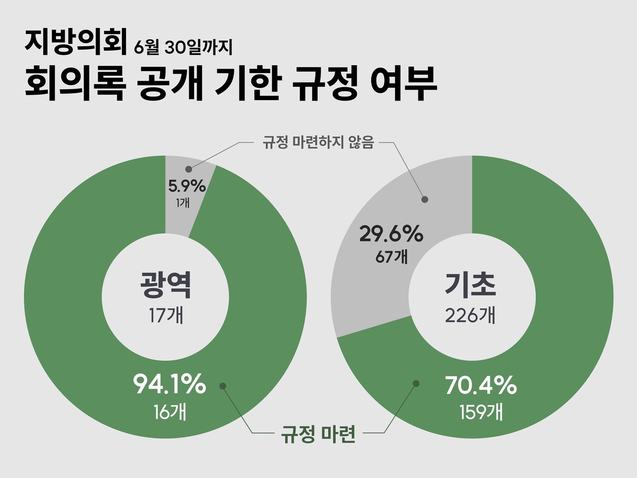지난달 30일까지 회의록 공개 기한을 규정하지 않은 기초의회는 67개였다. 광역의회 중에서는 경기도만 규정을 마련하지 않았다. 그래픽 박세은